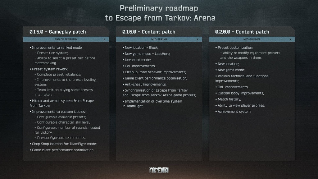 Tarkov 2024 Roadmap All EFT & Arena Confirmed Updates GINX TV