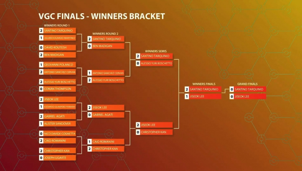 Santino Tarquinio wins Pokémon Players Cup VGC 2020 in undefeated run