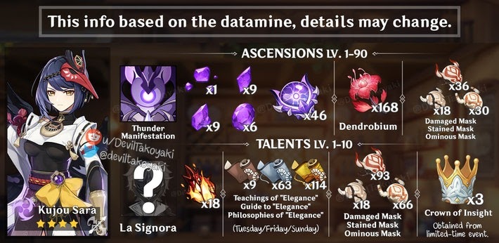 Genshin Impact Kujou Sara Character Ascension Talent Level Up Materials Required And How To Get Them Ginx Esports Tv