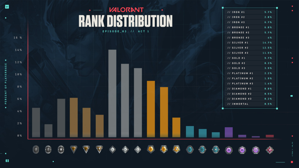 How Valorant S New Rank Ascendant Changes The Game S Rank Distribution ...