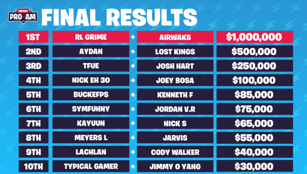 Fortnite-Pro-Am-2019-results-1024x581.png
